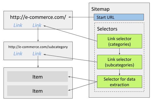 Web Scraper selector tree with multiple link selectors