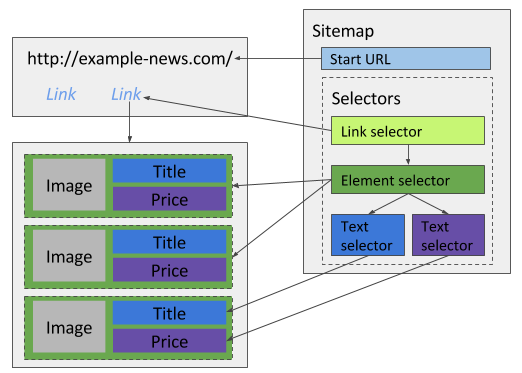 Diagram of multiple elements with text selectors