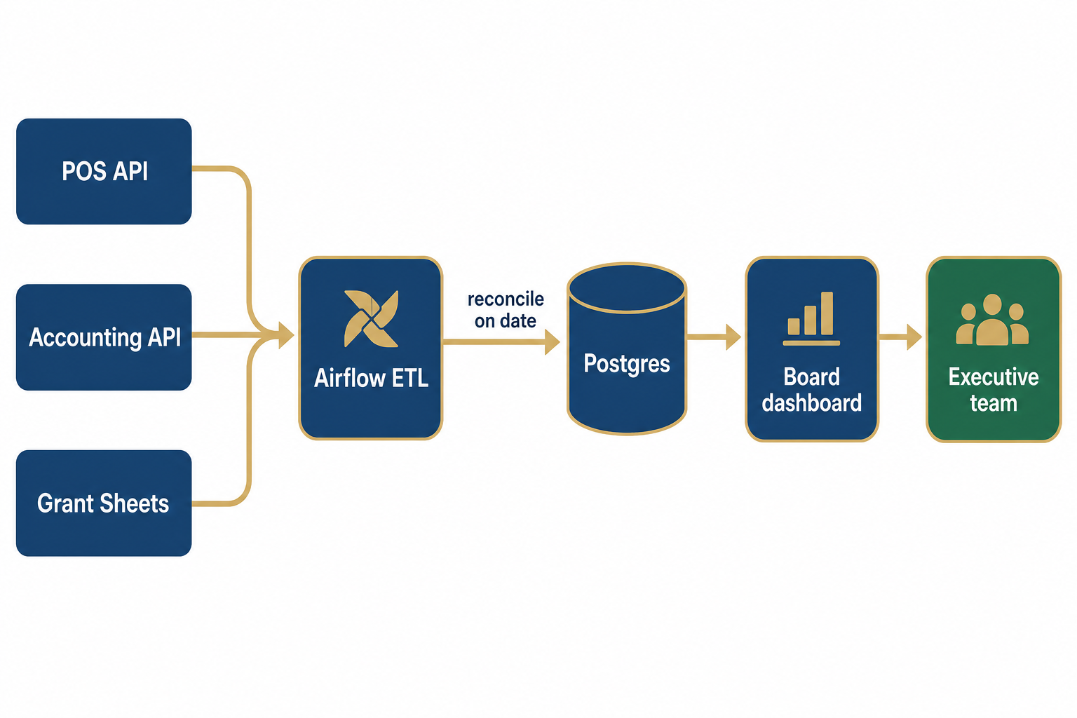 POS API, Accounting API, and Grant Sheets feed an Airflow ETL, which reconciles on date into a Postgres database, into a board dashboard, ending at the executive team.