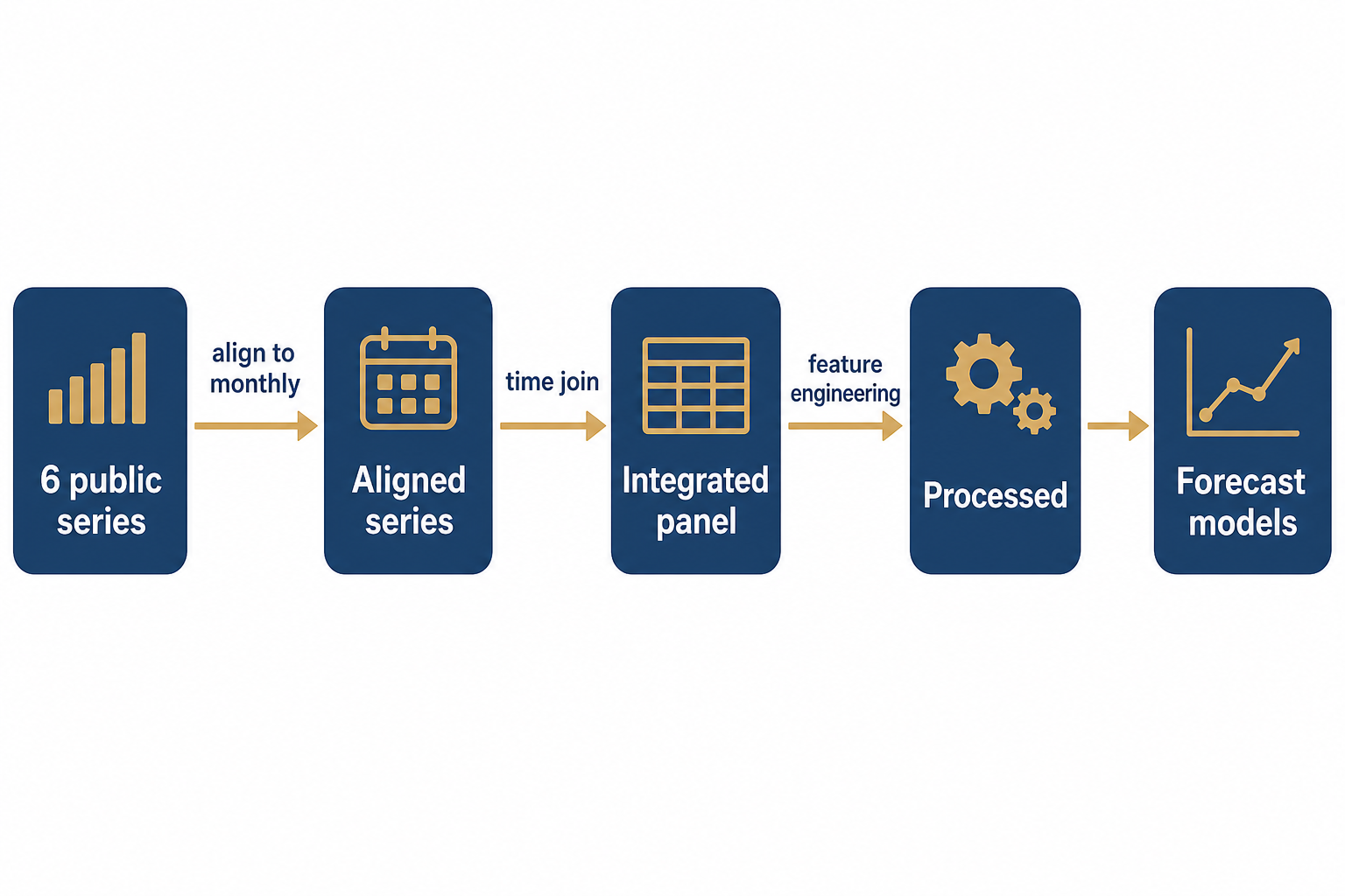 Six public series are aligned to monthly, time-joined into an integrated panel, feature-engineered into Processed, then fed to forecast models.