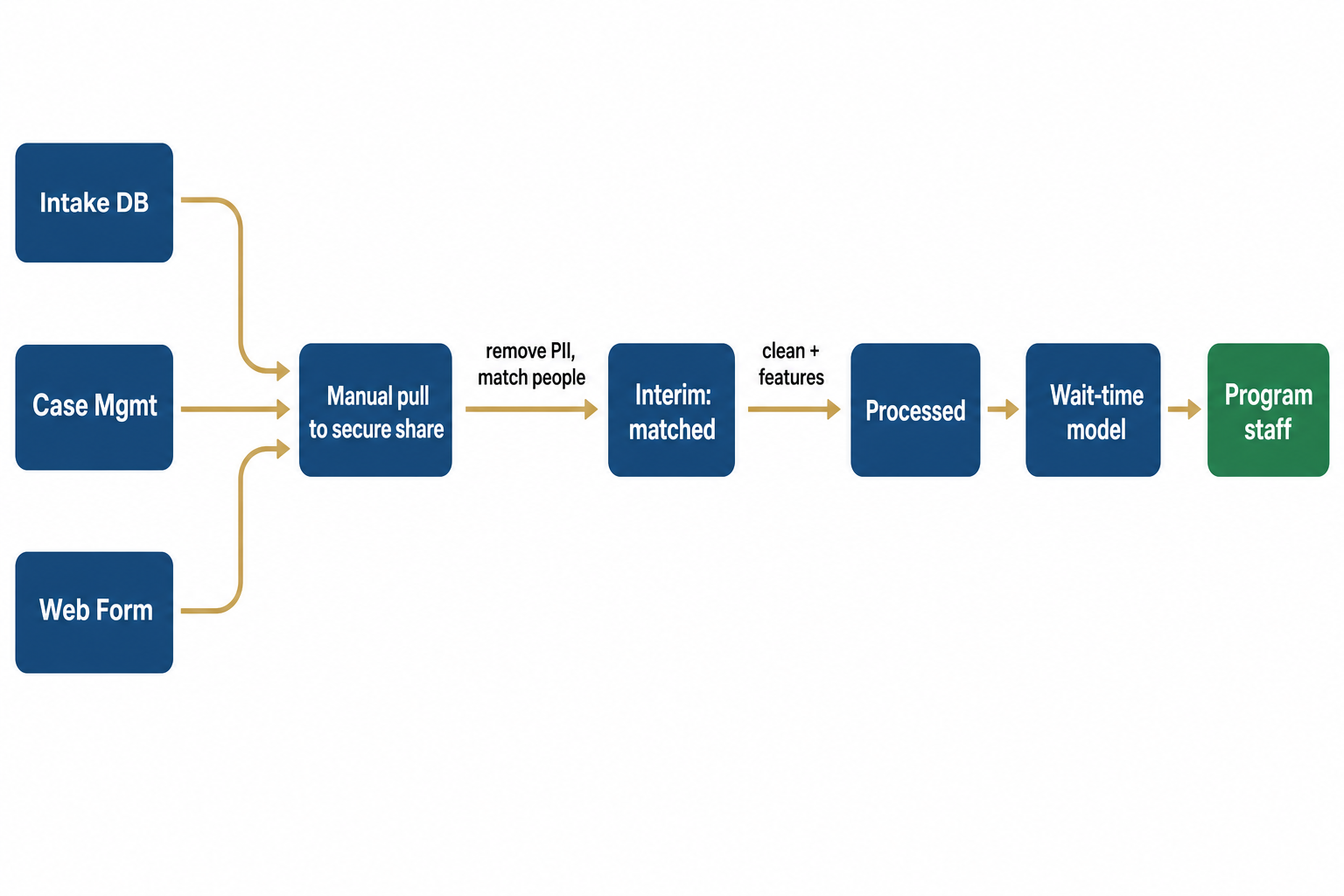 Three source systems (Intake DB, Case Mgmt, Web Form) feed a manual pull to a secure share, then remove PII and match people into an interim matched layer, then clean into Processed, into a wait-time model, ending at Program staff.