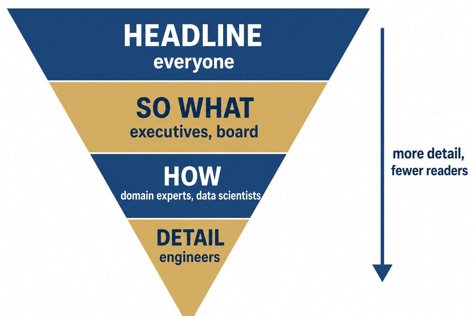 Inverted pyramid with four layers from wide top to narrow bottom: Headline for everyone, So what for executives and board, How for domain experts and data scientists, Detail for engineers.