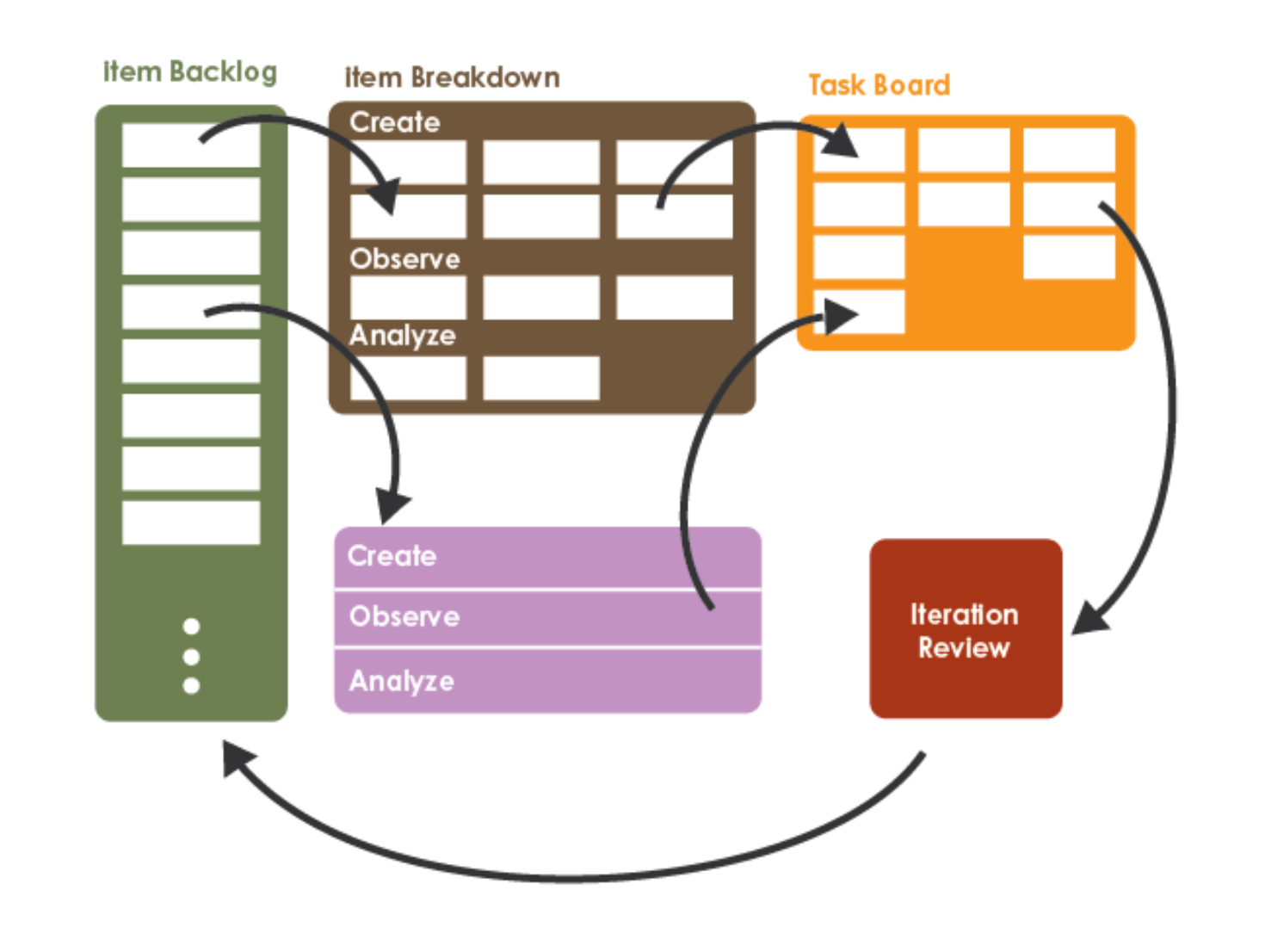 Backlog, item breakdown board, task board, weekly progress report