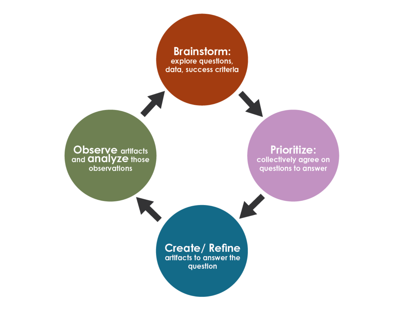 Brainstorm and prioritize, create and refine, observe and reprioritize cycle